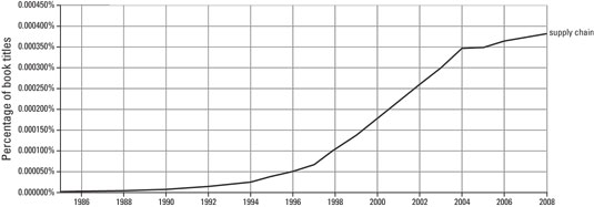 supply-chain-n-gram