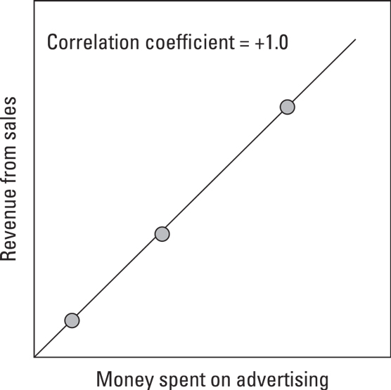 Variables that have a positive correlation