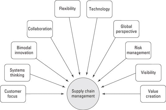 supply-chain-principles