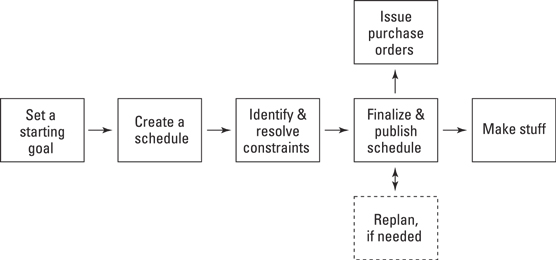 Production scheduling process flow