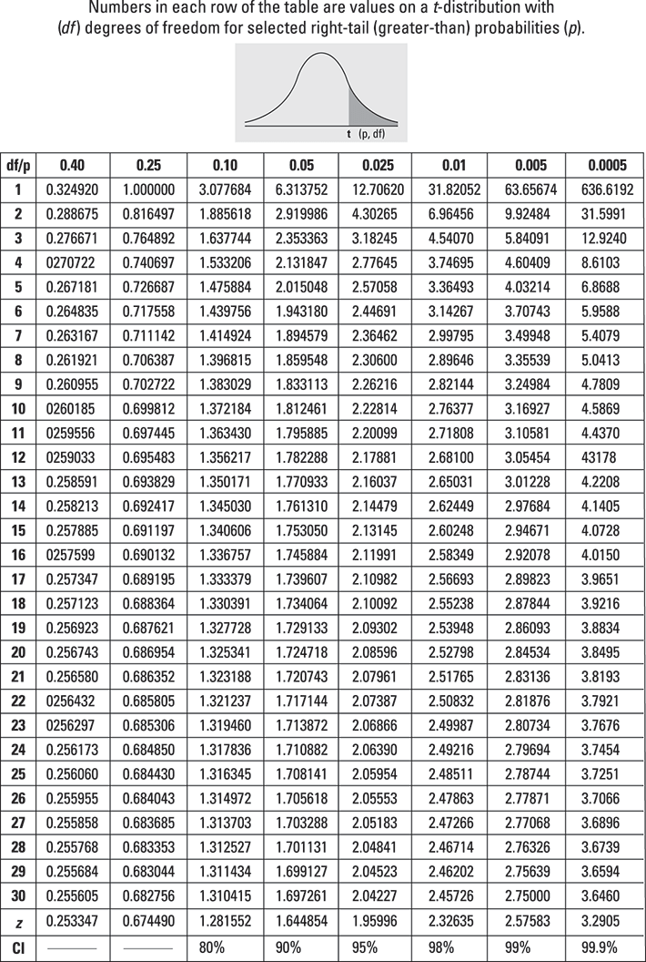 How to Use the T-table to Solve Statistics Problems - dummies