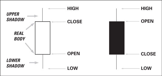 How To Read Candlestick Charts For Beginners