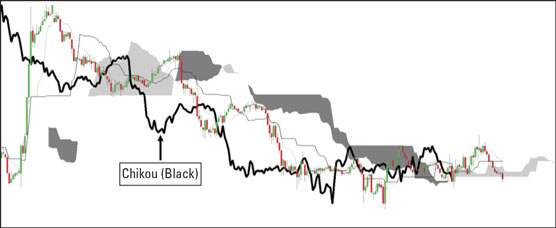 Ichimoku series.