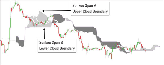 Parts of senkou-span form the kumo