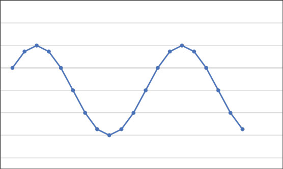 sine wave