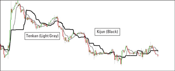 The tankan and kijun.