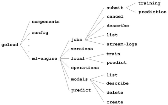 tensorflow-gcloud