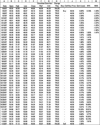 Donchian channels spreadsheet