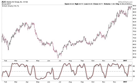 slow stochastic oscillator