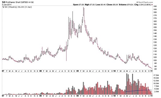 Weekly ProShares chart trading