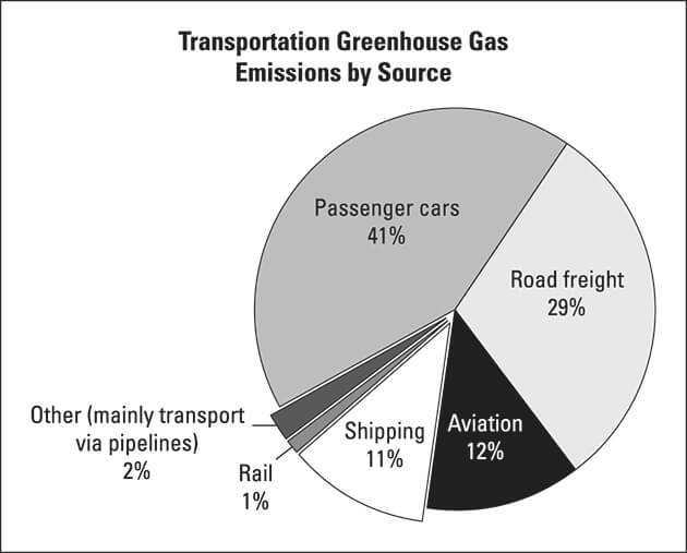 Pie chart showing the impact of transportation on global warming