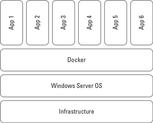 Windows Server 2019 container architecture