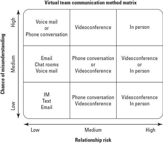 communication method matrix