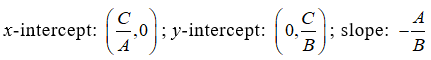 x-intercept: (C÷A,0) ; y-intercept: (C÷B,0) ; slope: -A÷B