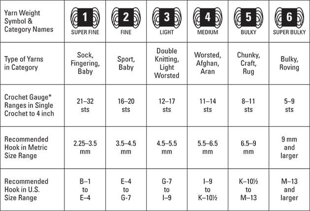 A table showing standardized yard weights
