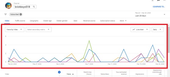 YouTube analytics chart