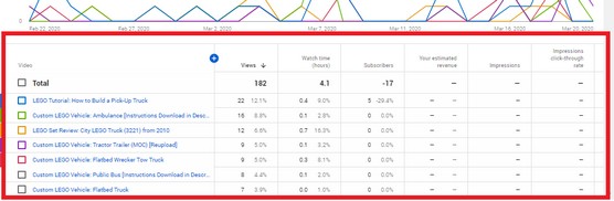 YouTube analytics table