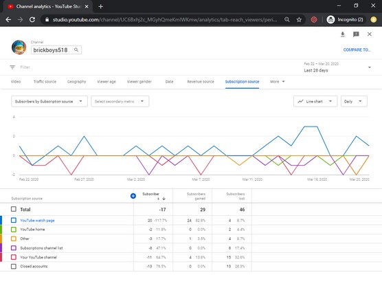 YouTube subscribers report