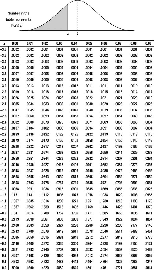 z score table for hypothesis testing